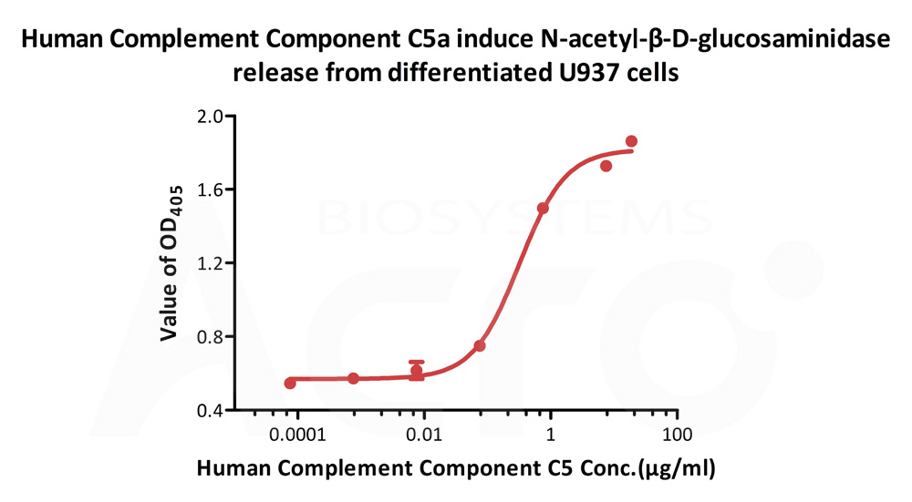 High bioactivity verified by cell-based assay