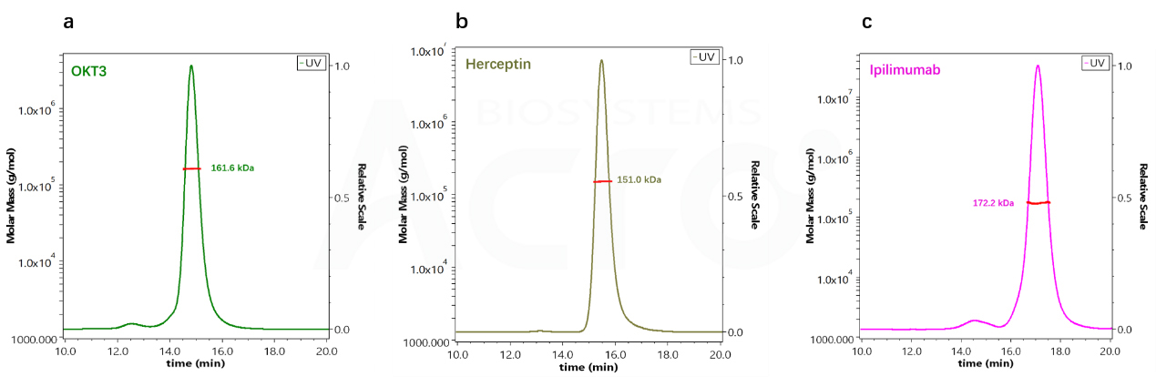 Fig 1. Determination of Molecular Weight of Three Antibody Drugs by SEC-MALS