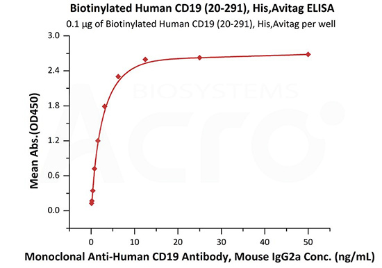 Anwendungsdaten für SA (ELISA)