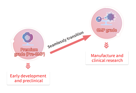 Seamlessly transition from preclinical to clinical research