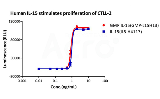 Similar performances between Premium(Pre-GMP) and GMP grade cytokines