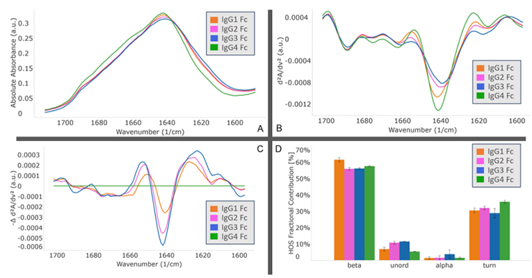 The Secondary Structure of IgG Fc Verified Using the Microfluidic Modulaton Spectroscopy (MMS) Platform