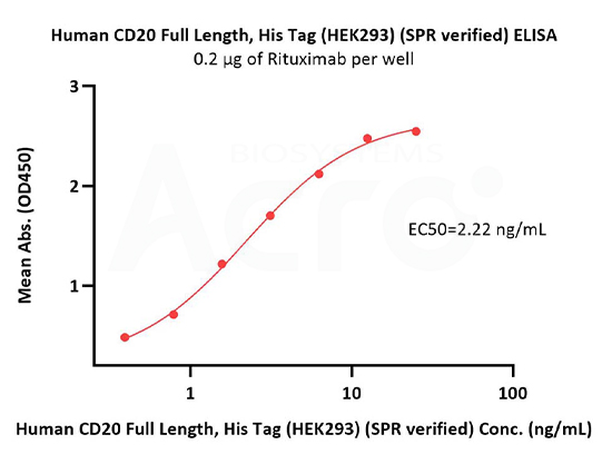 Good bioactivity validation of full-length CD20-DDM/CHS