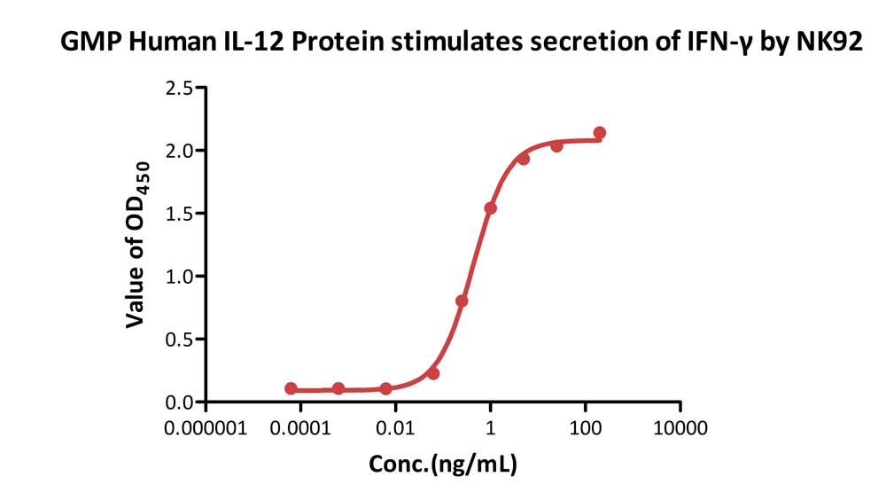  IL-12B & IL-12A CELL