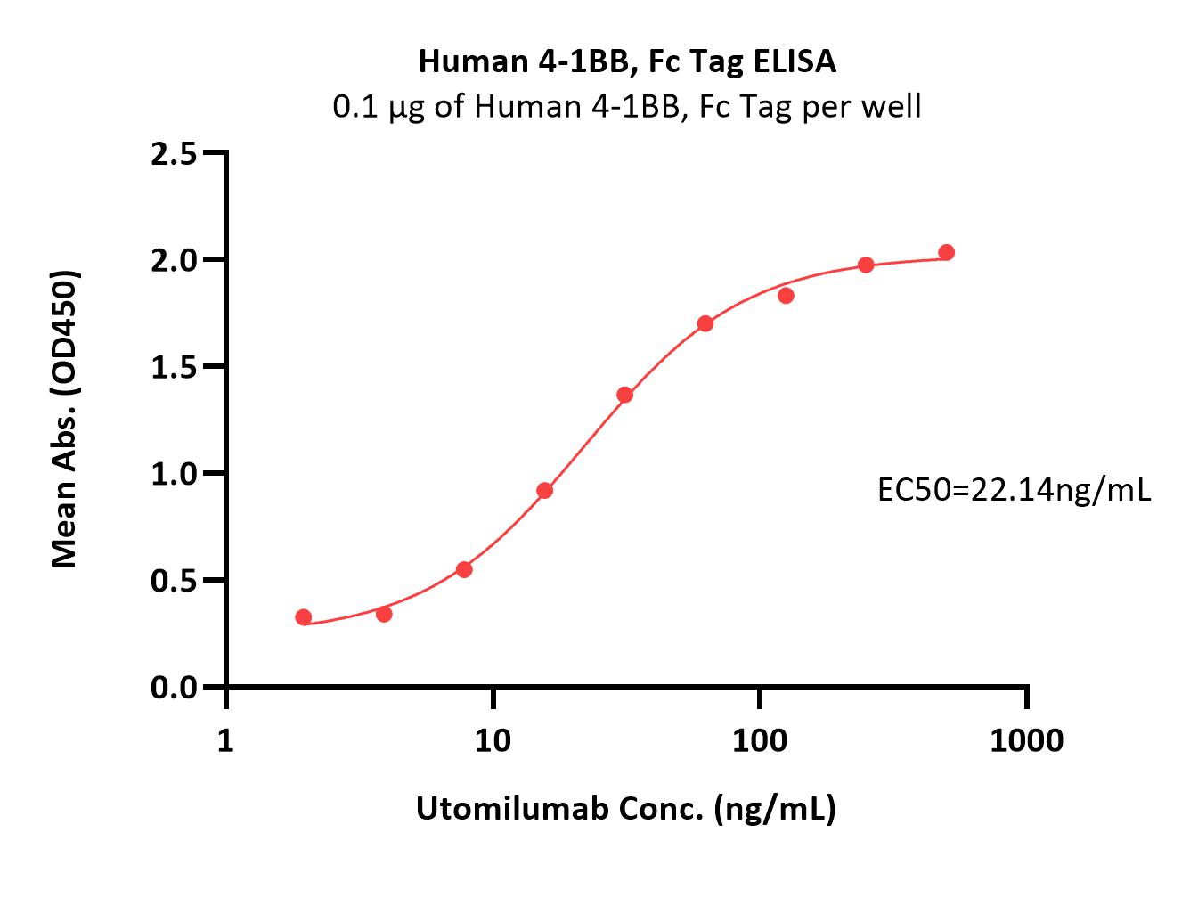  4-1BB ELISA