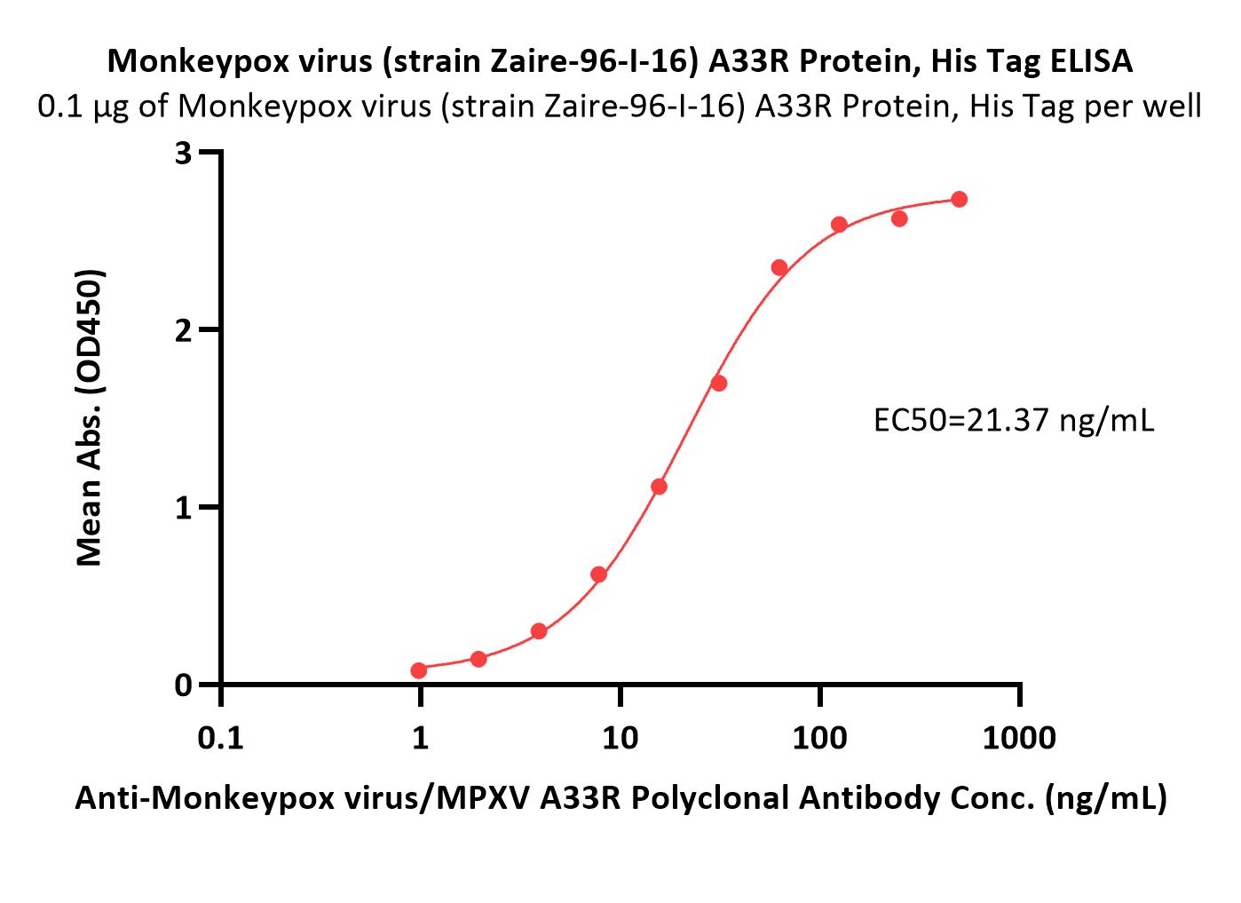  A33R ELISA