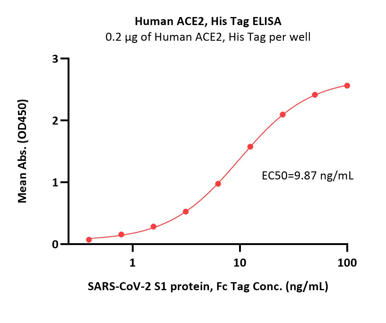  ACE2 ELISA