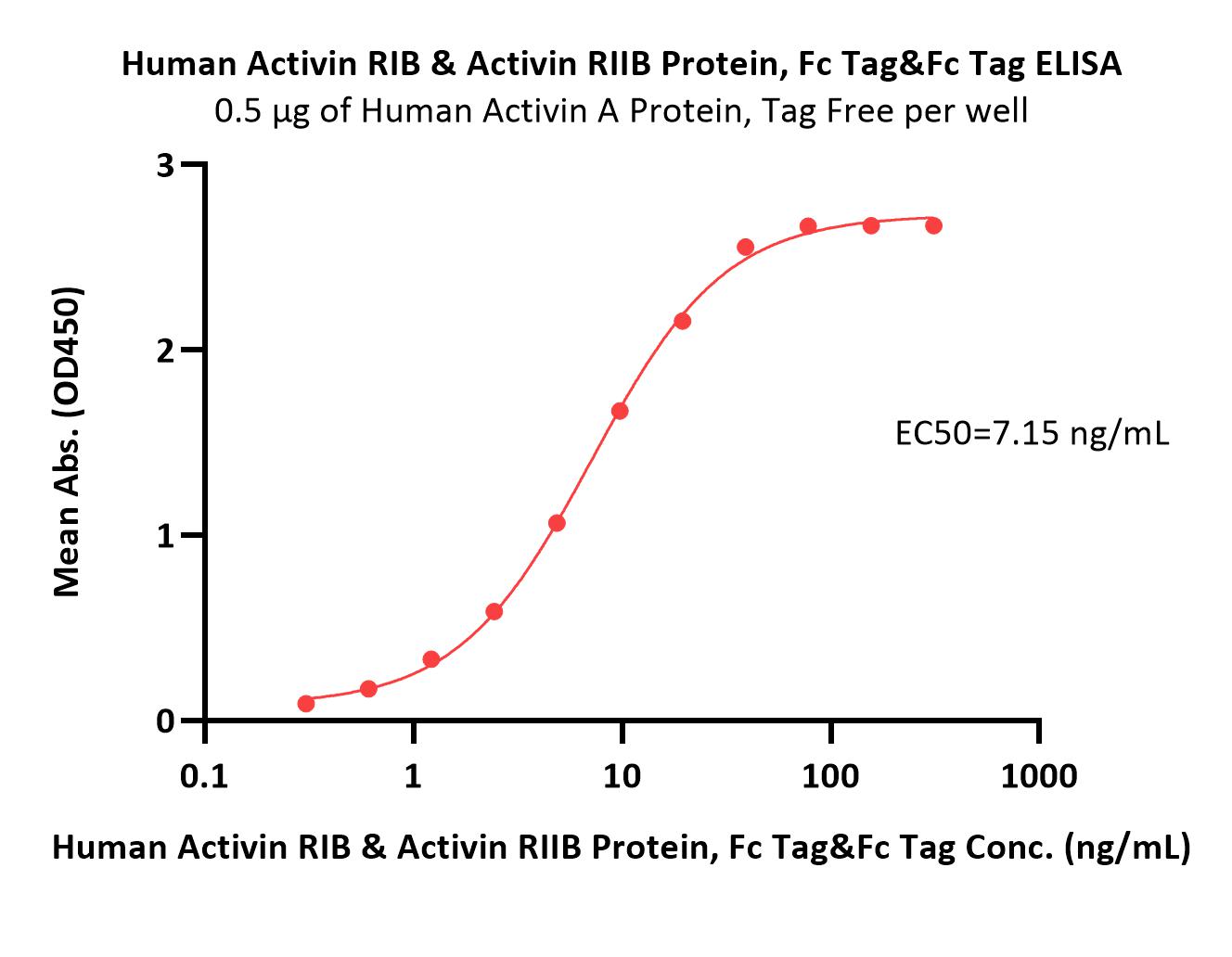  Activin RIB & Activin RIIB ELISA