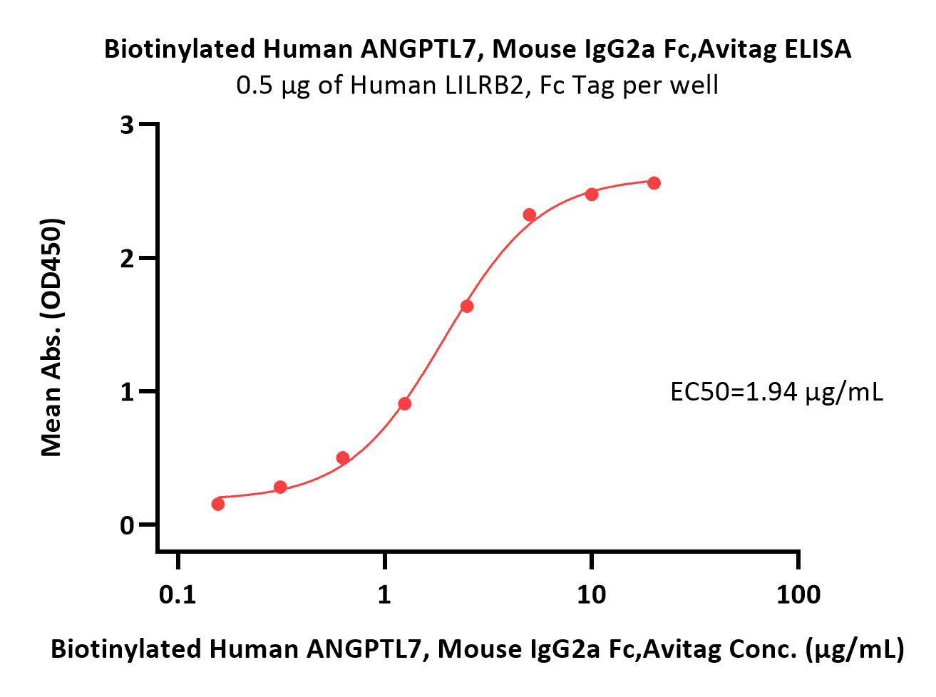  ANGPTL7 ELISA