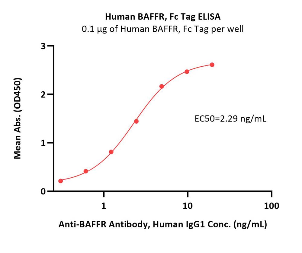  BAFFR ELISA