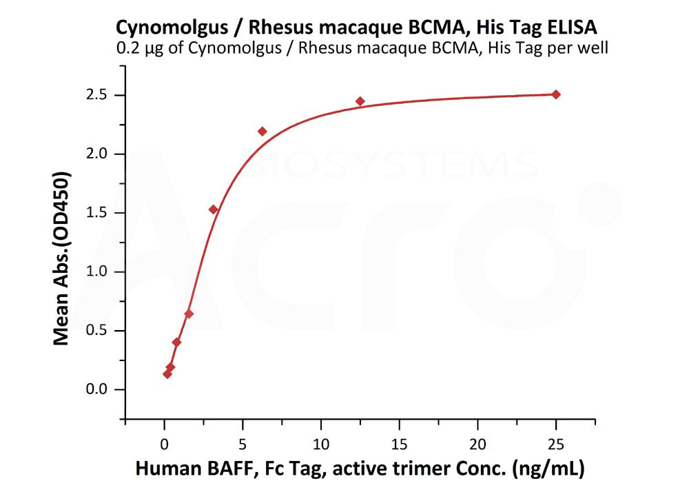  BCMA ELISA