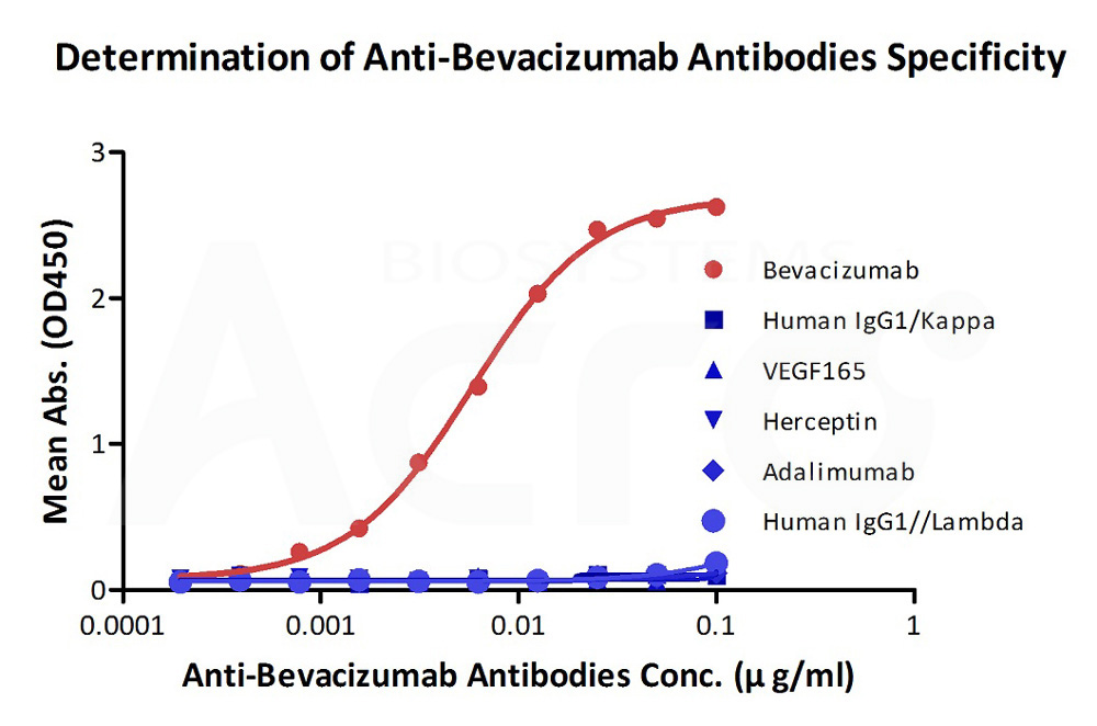  Bevacizumab ELISA