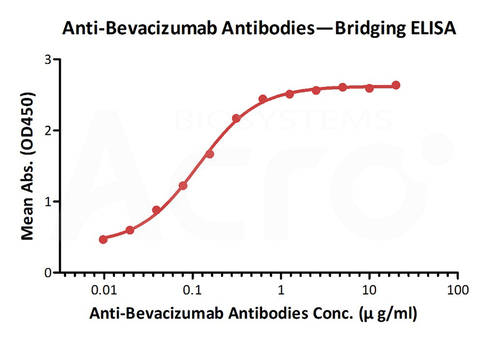  Bevacizumab ELISA