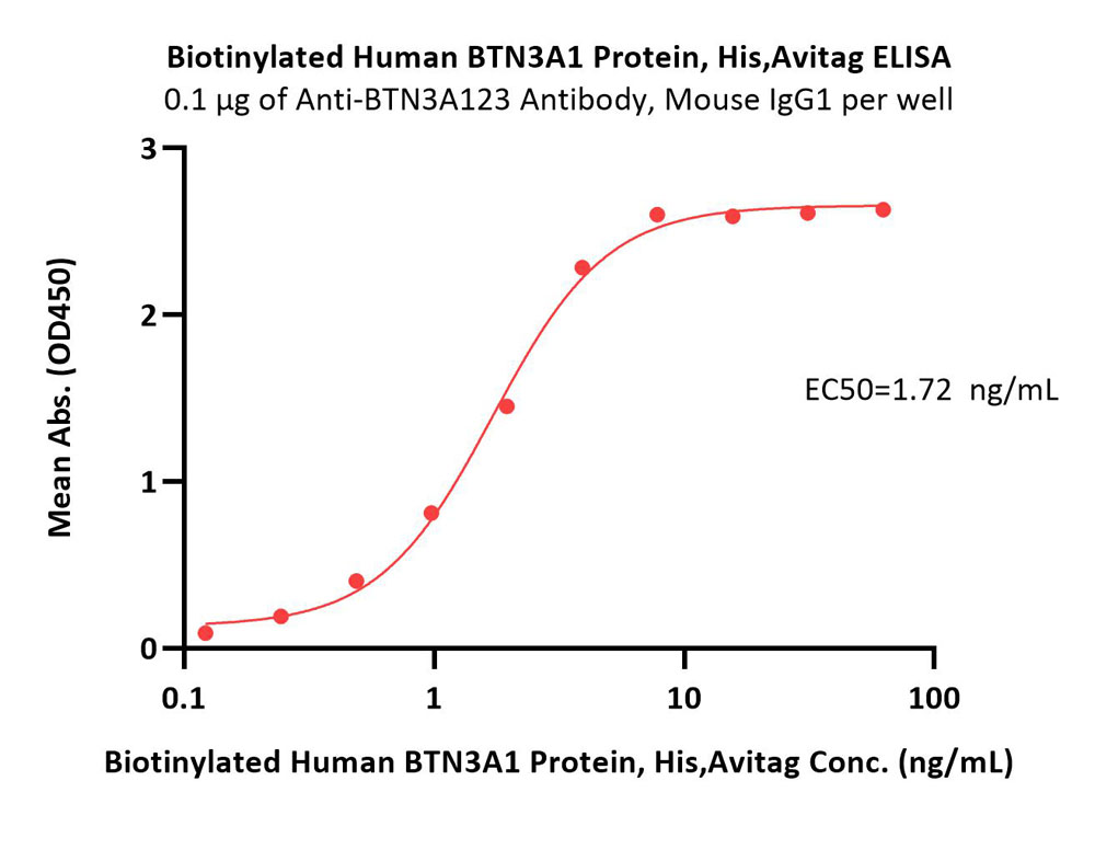  BTN3A1 ELISA