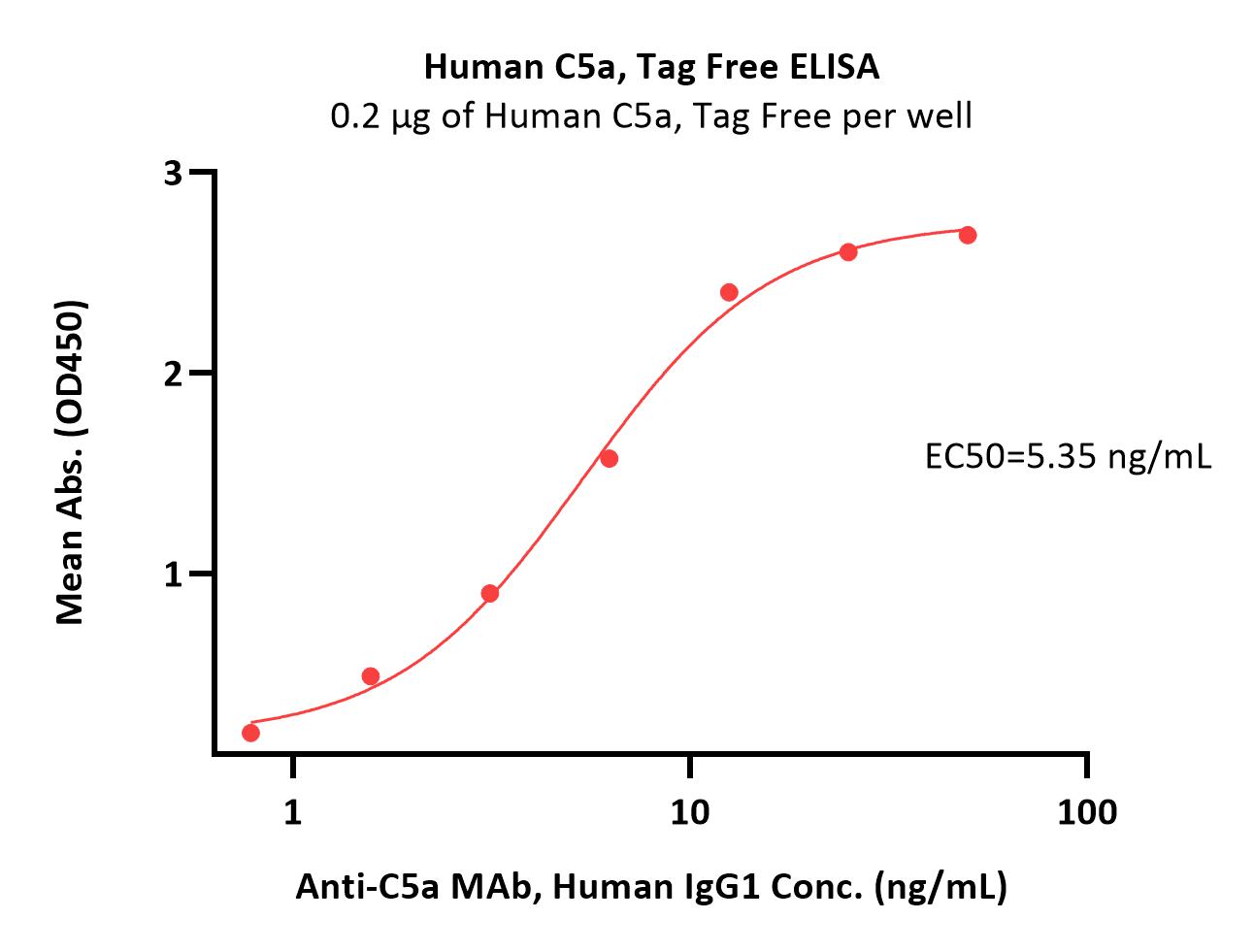  Complement C5a ELISA