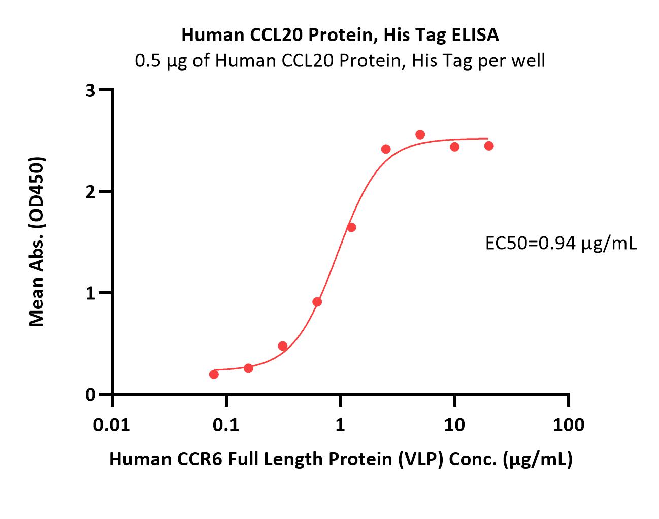  CCL20 ELISA