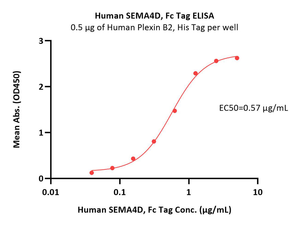  Semaphorin 4D ELISA