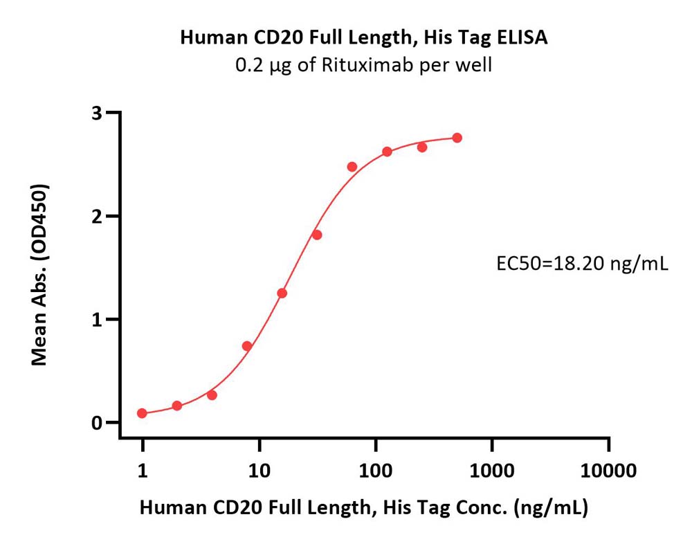  CD20 ELISA