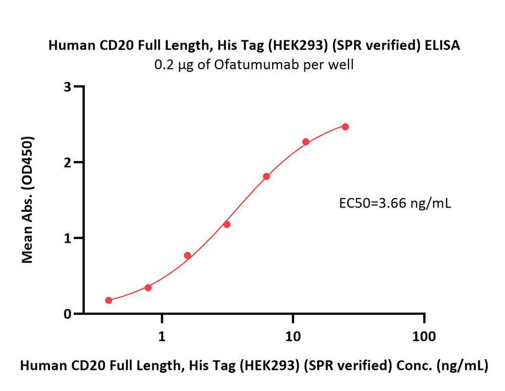  CD20 ELISA