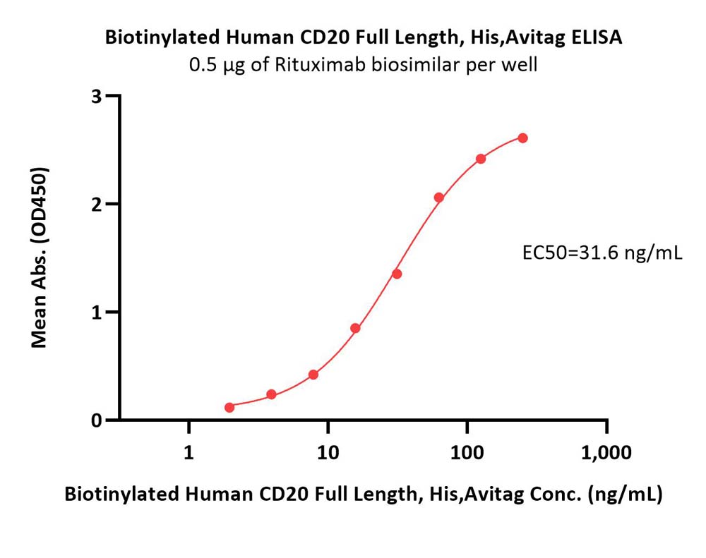  CD20 ELISA