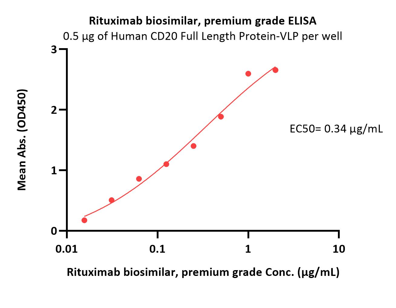  CD20 ELISA