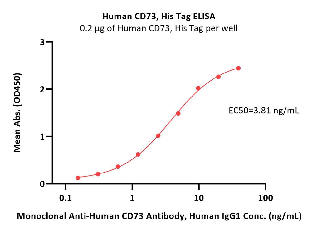  CD73 ELISA