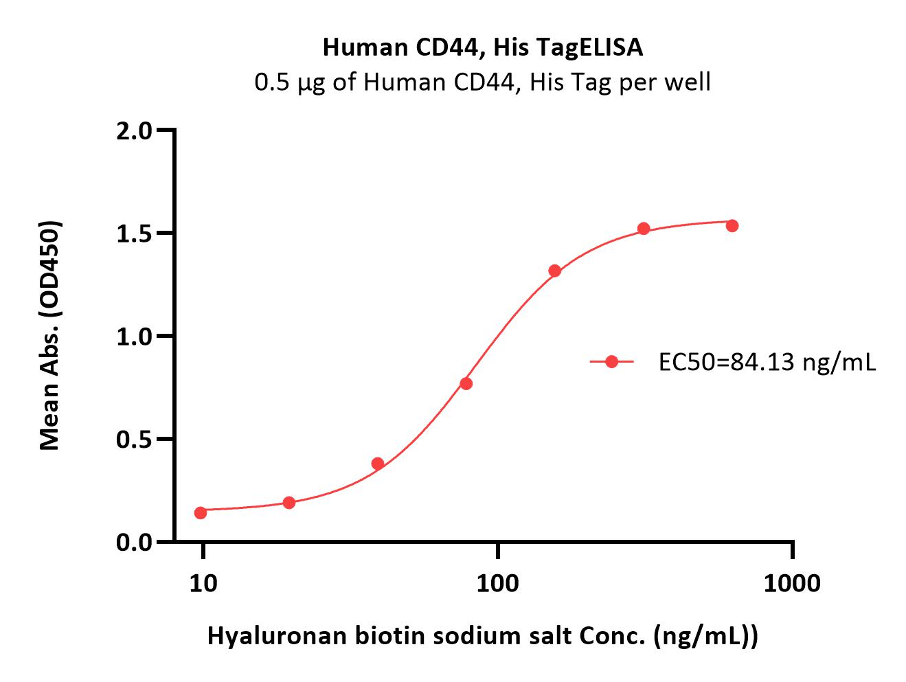  CD44 ELISA