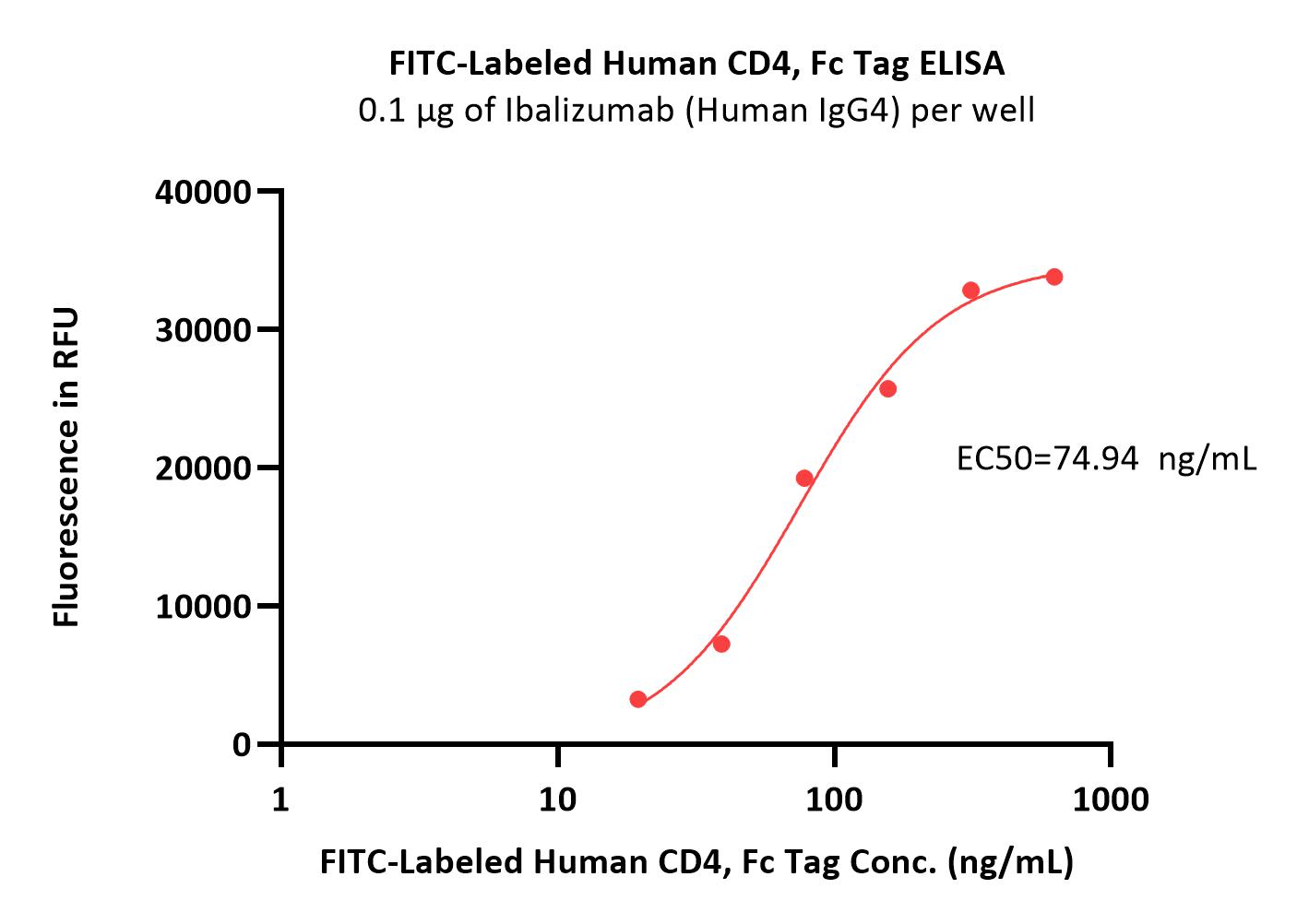  CD4 ELISA