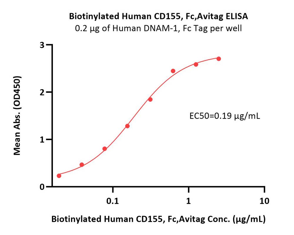  CD155 ELISA