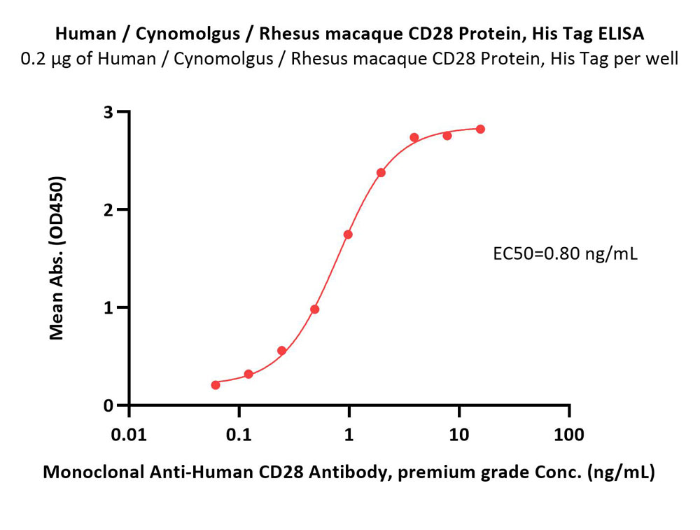  CD28 ELISA