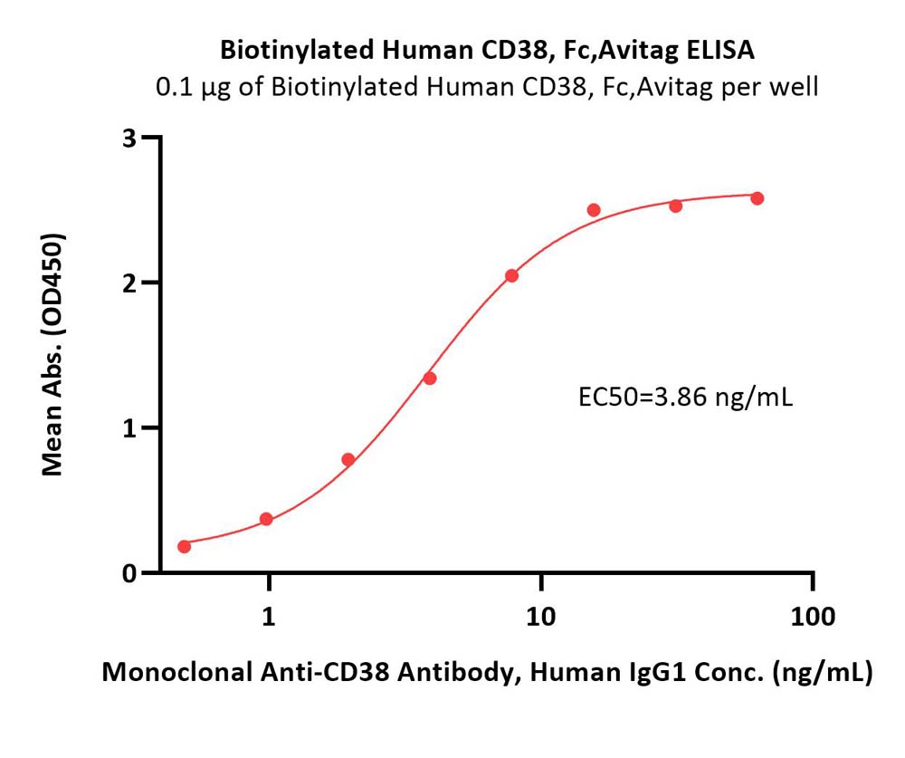  CD38 ELISA