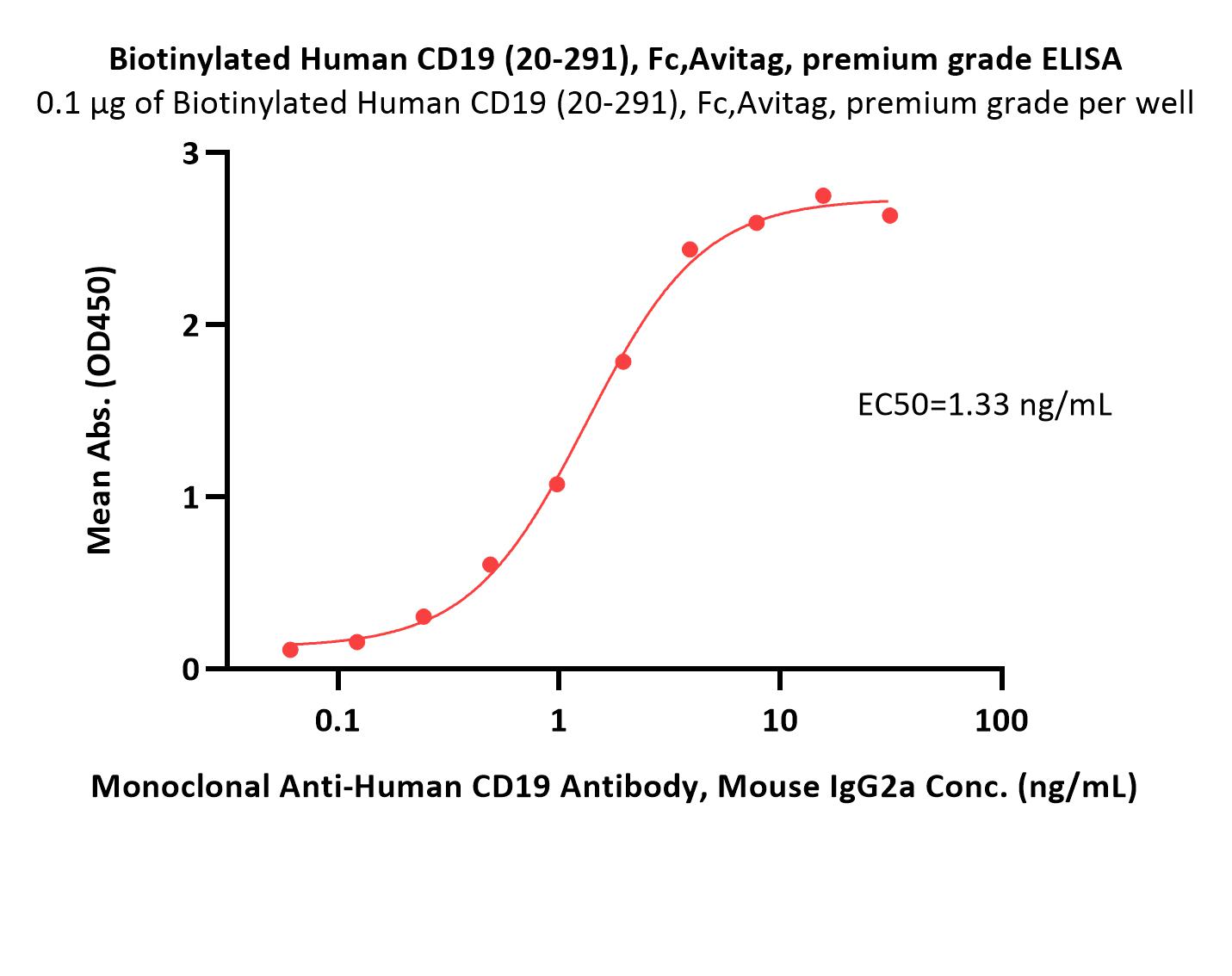  CD19 ELISA