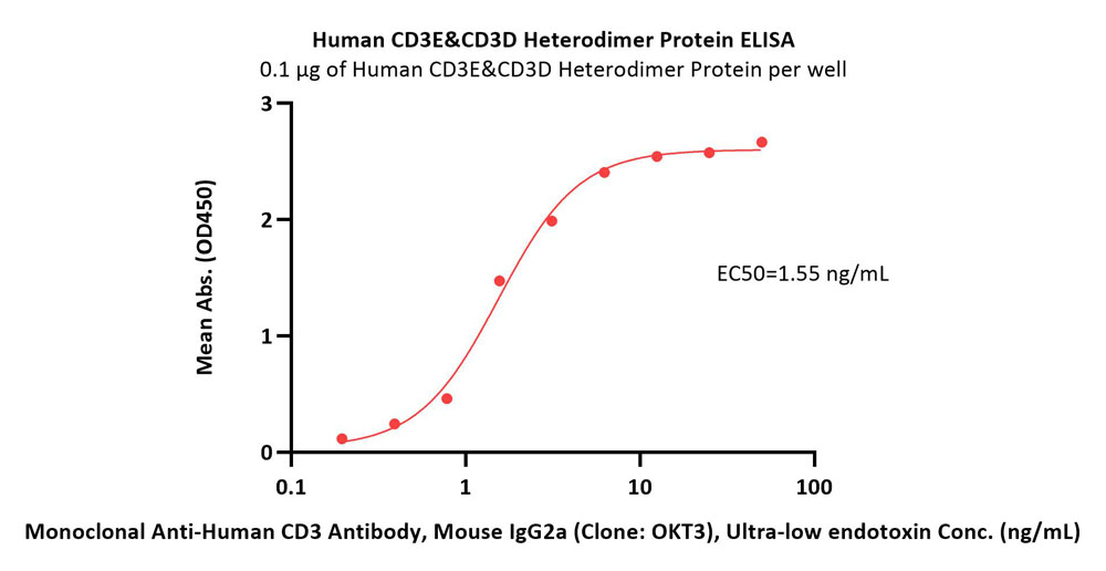  CD3E & CD3D ELISA