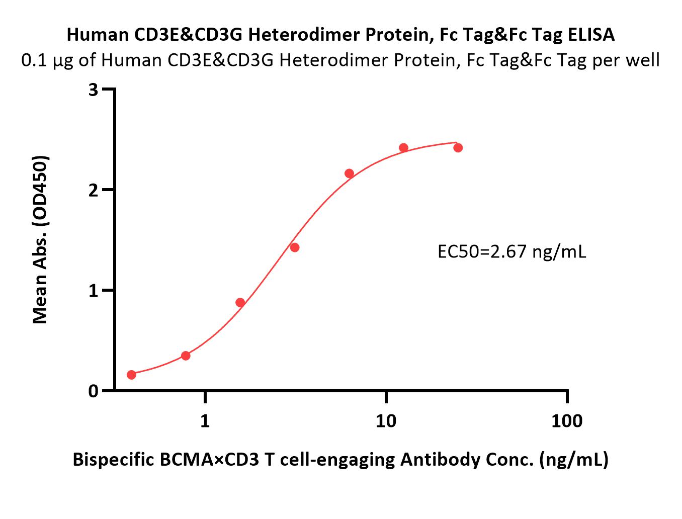  CD3E & CD3G ELISA