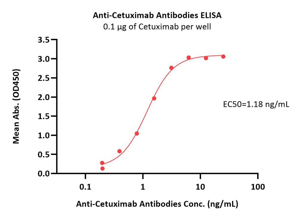  Cetuximab ELISA