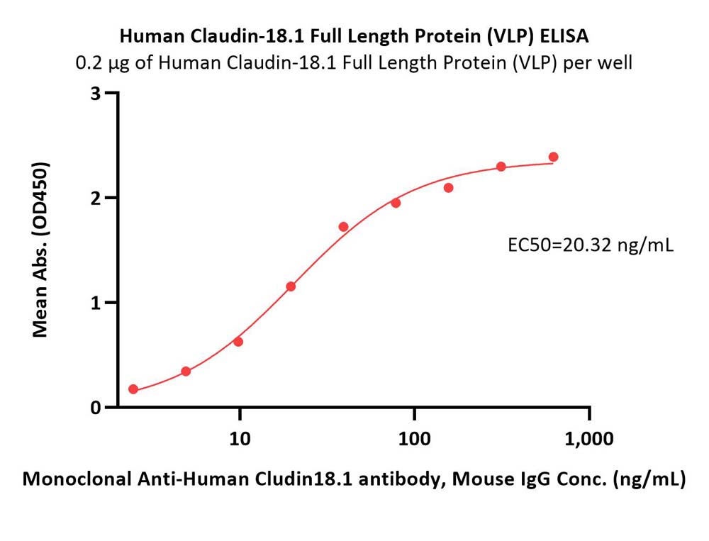  Claudin-18.1 ELISA