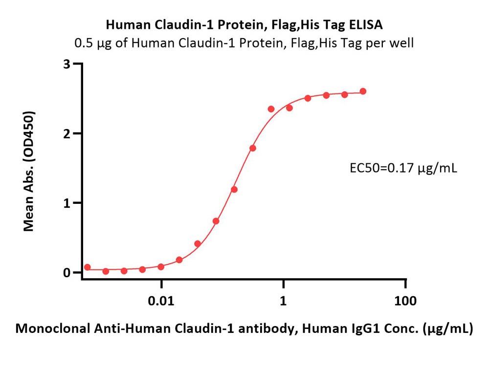  Claudin-1 ELISA