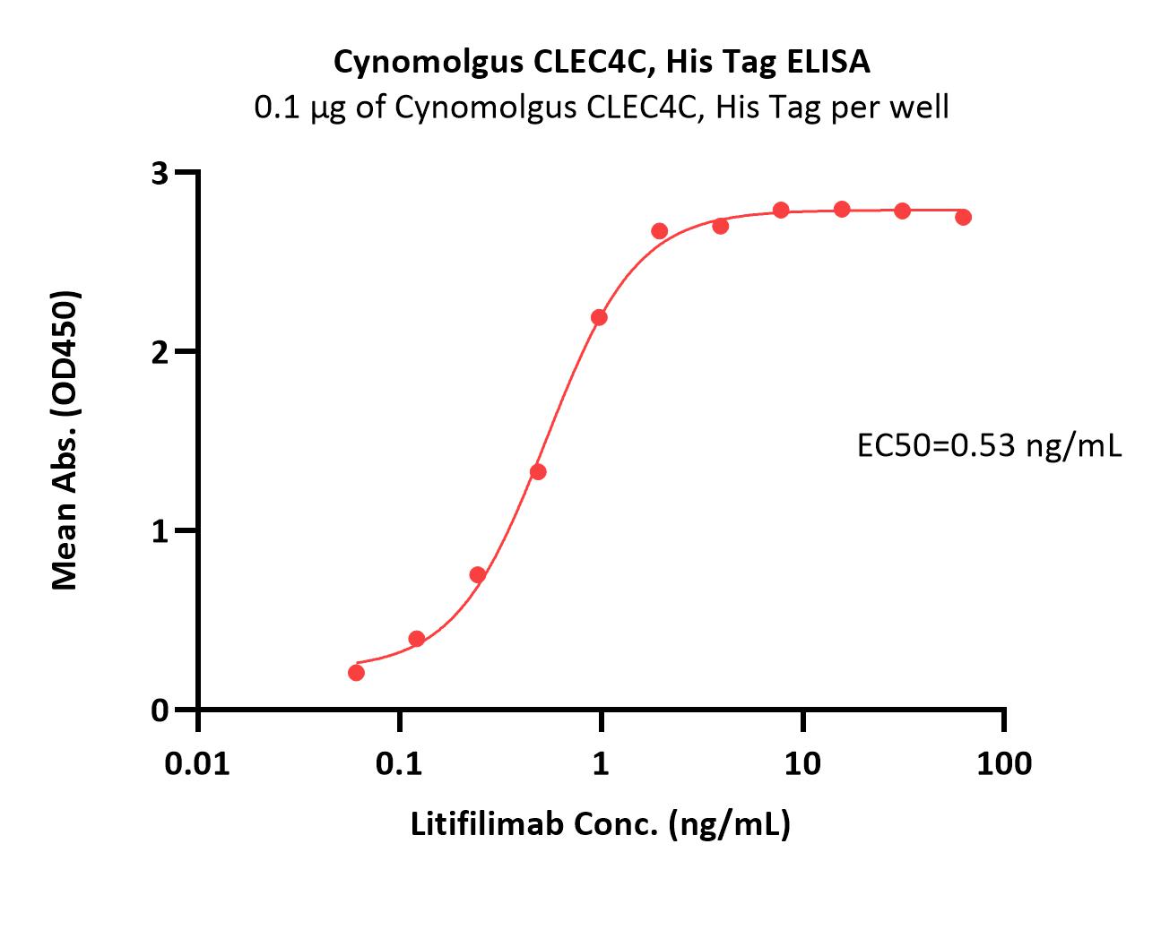  CLEC4C ELISA