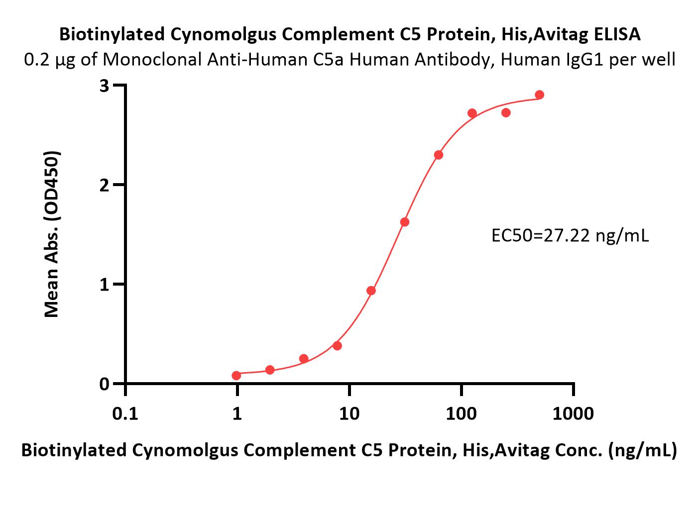  Complement C5 ELISA