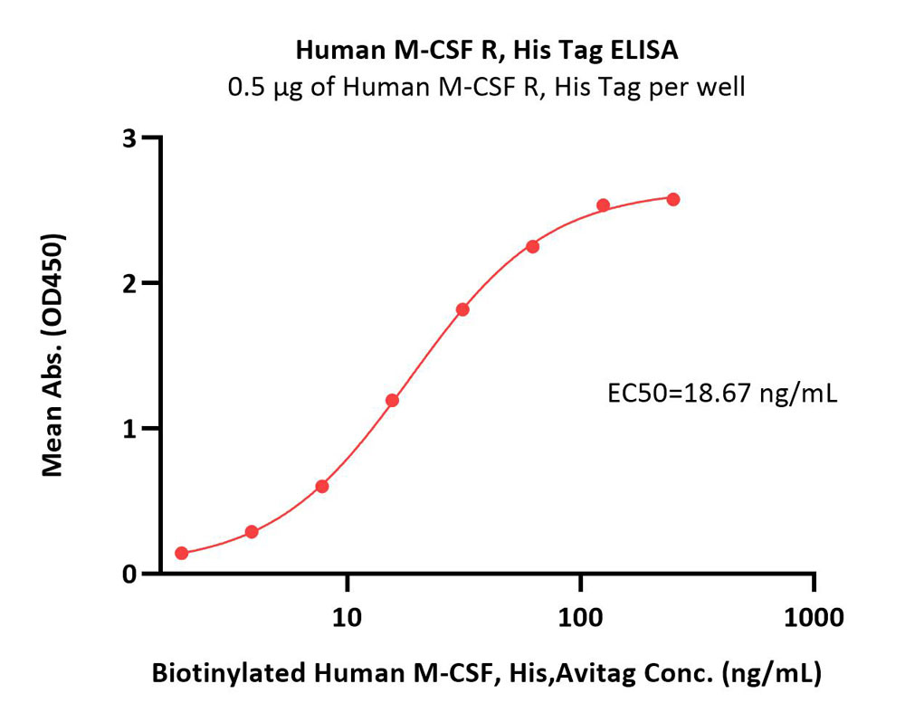  M-CSF R ELISA