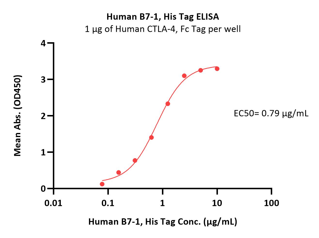  CTLA-4 ELISA