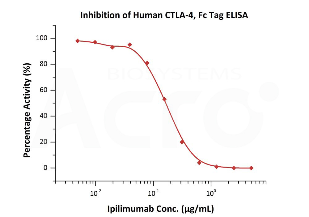  CTLA-4 ELISA