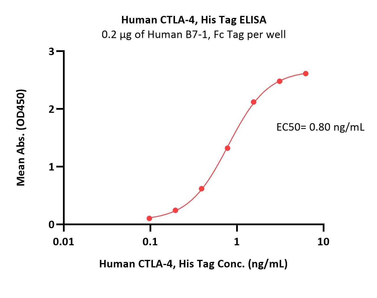 Human CTLA-4, His TagHuman CTLA-4, His Tag (Cat. No. CT4-H52H9) ELISA bioactivity