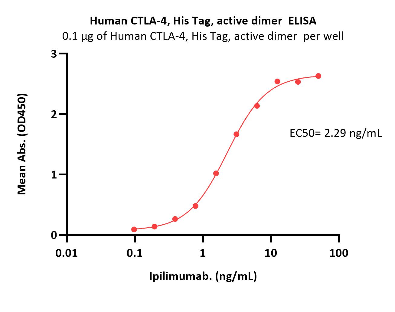 Human CTLA-4, His TagHuman CTLA-4, His Tag (Cat. No. CT4-H52H9) ELISA bioactivity