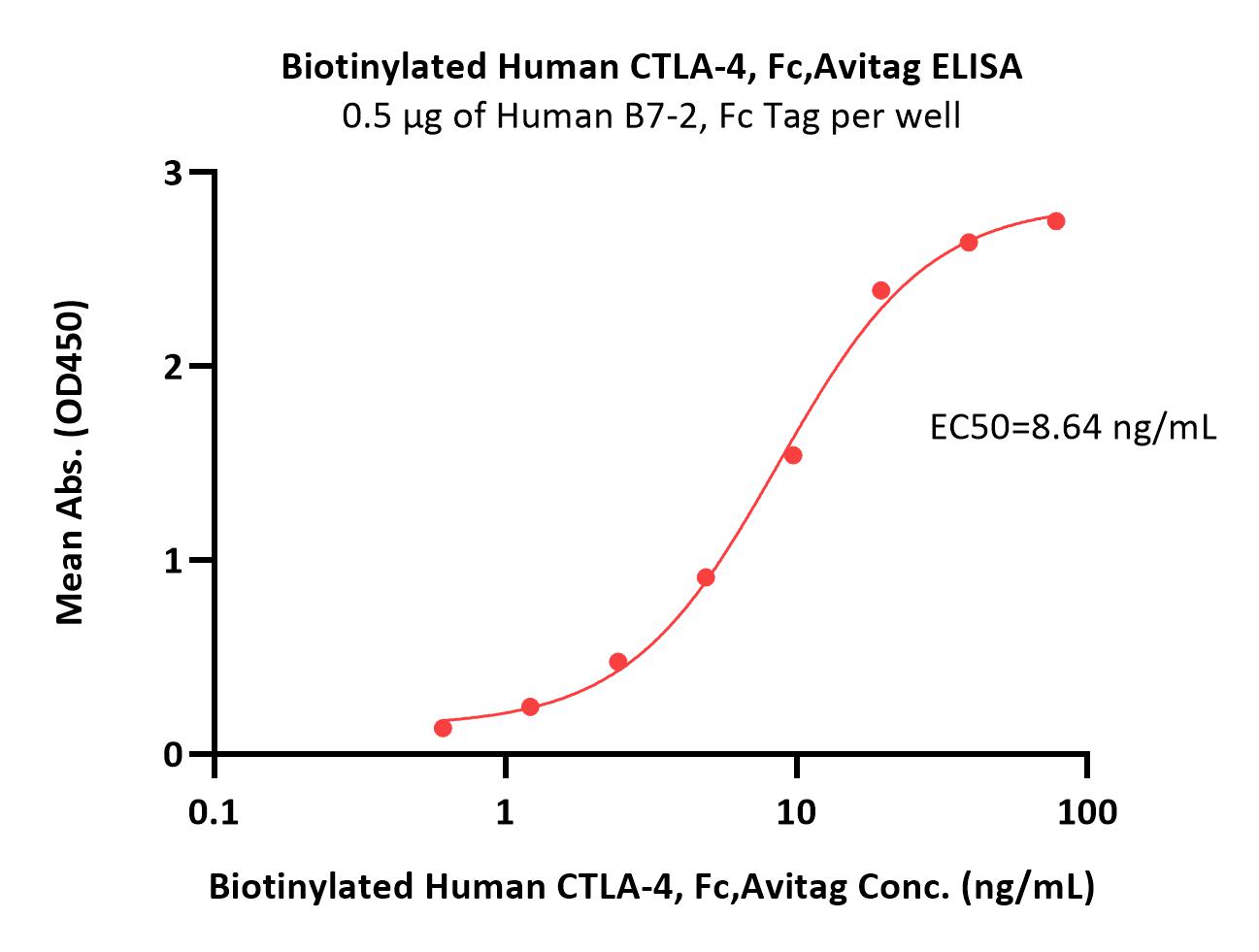  CTLA-4 ELISA