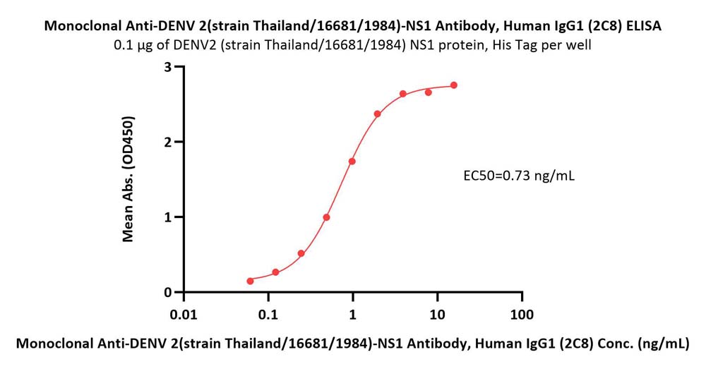  DENV 2-NS1 ELISA