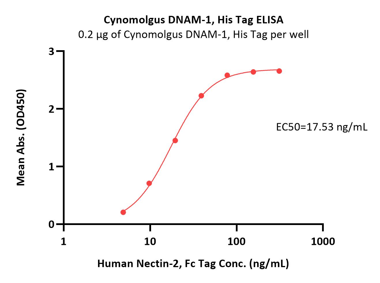  DNAM-1 ELISA