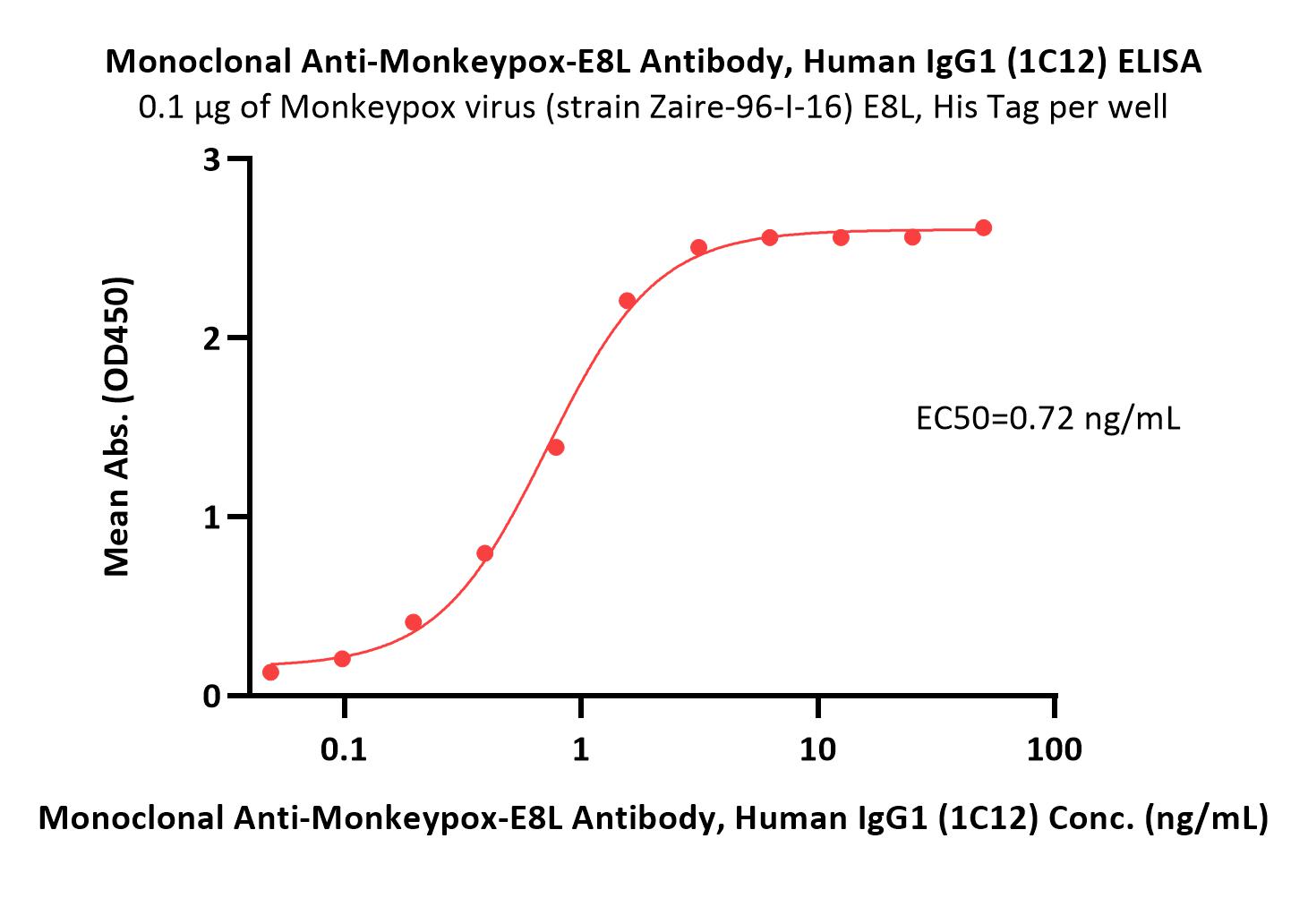  E8L ELISA