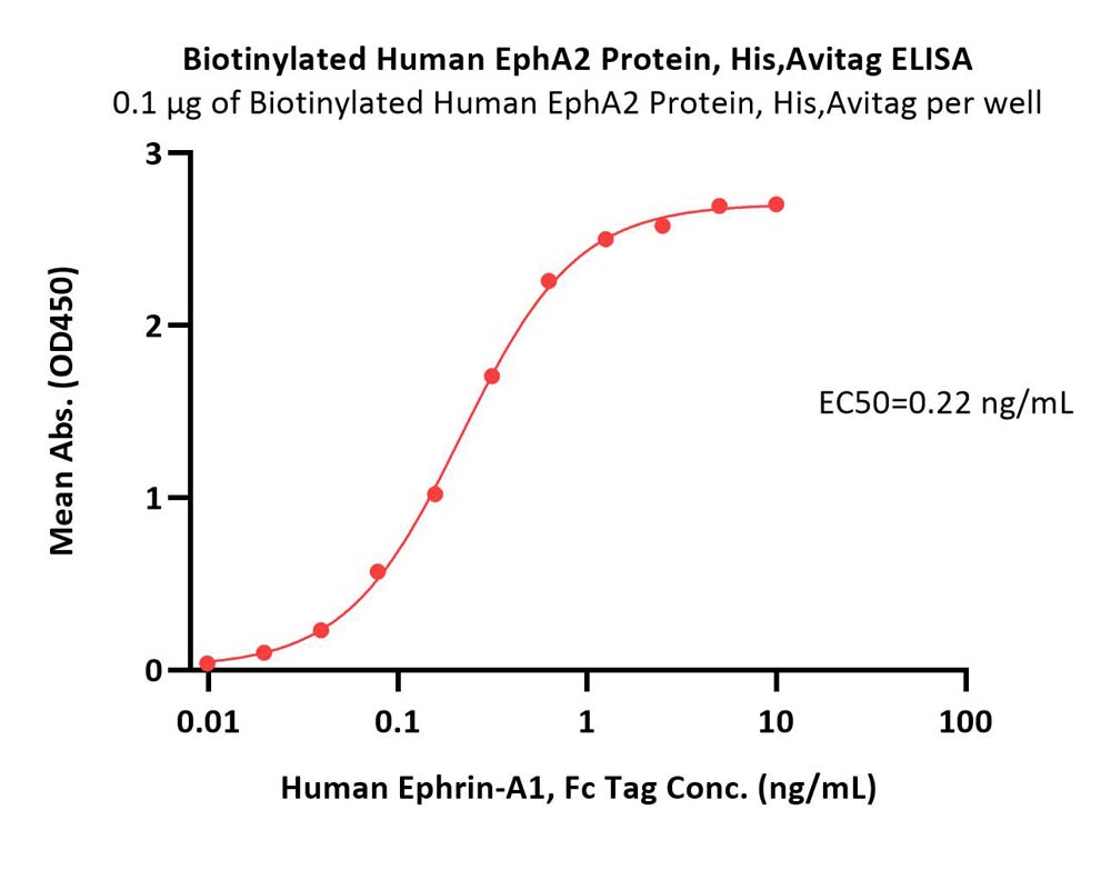  Ephrin-A1 ELISA