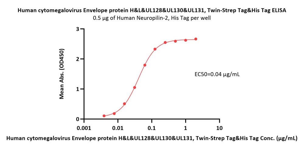  Envelope protein H&L&UL128&UL130&UL131 ELISA